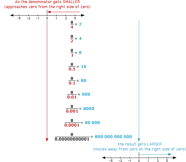 Result of dividing 8 by positive numbers approaching zero Result of dividing 8 by positive numbers approaching zero